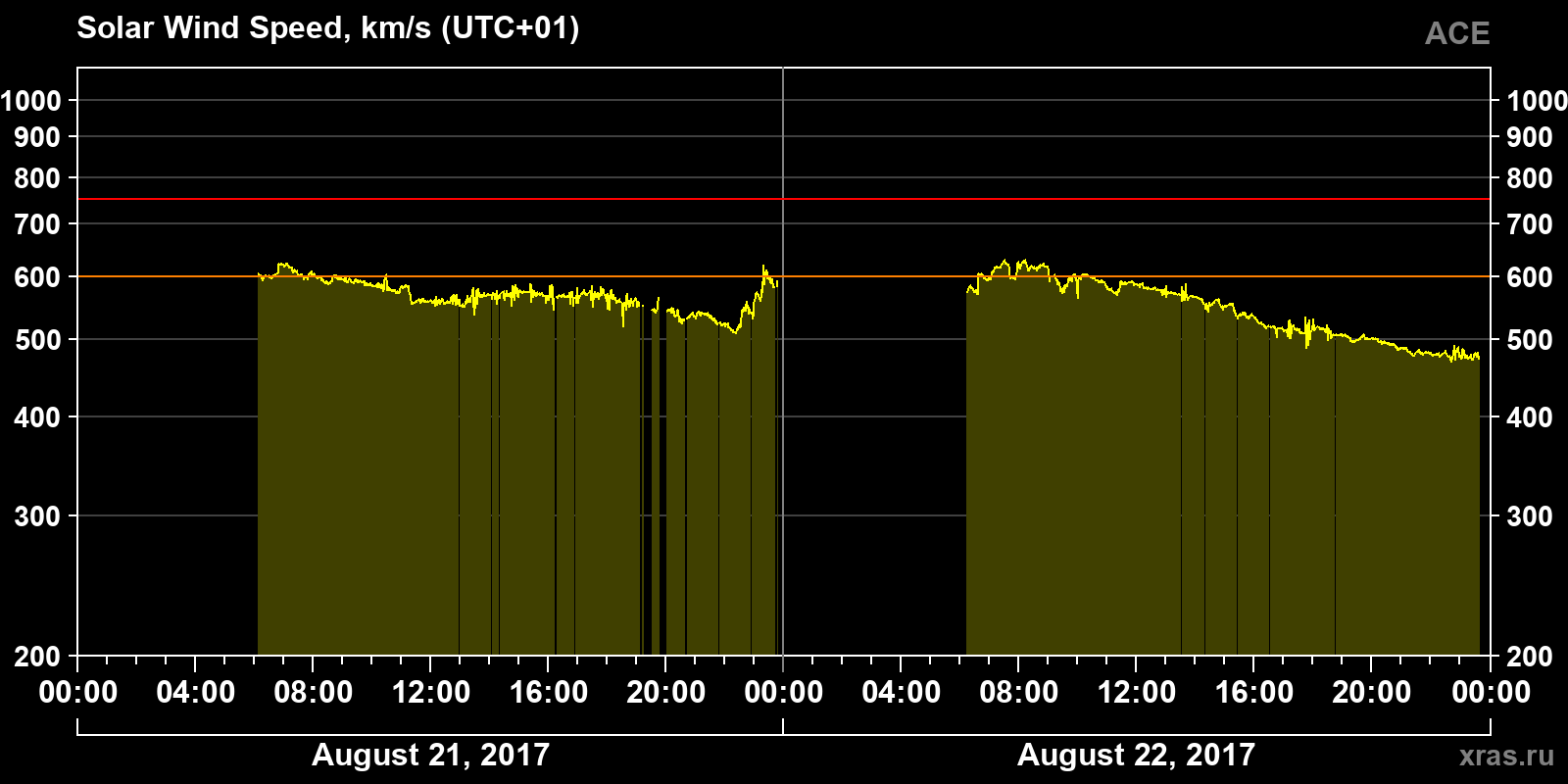 Solar wind speed