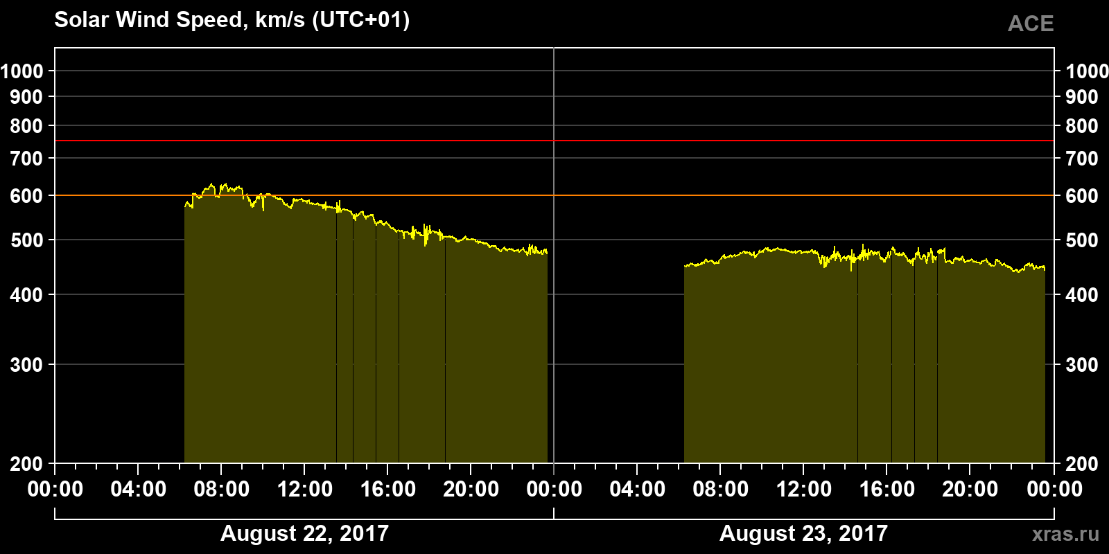 Solar wind speed