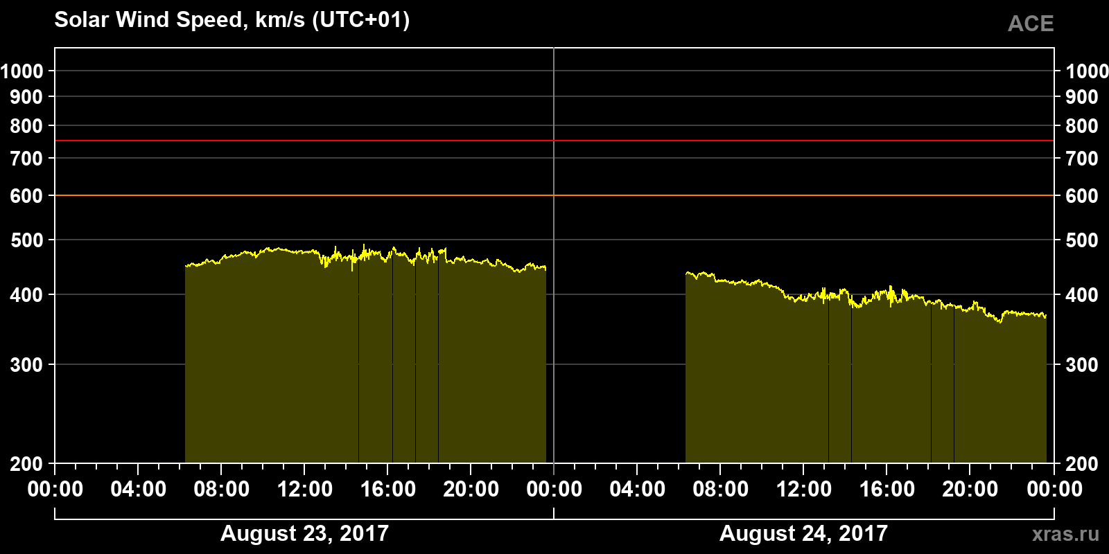 Solar wind speed
