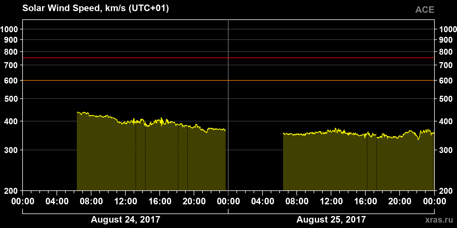 Solar wind speed