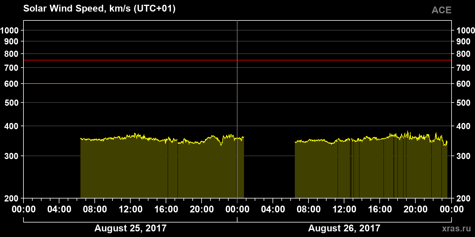 Solar wind speed