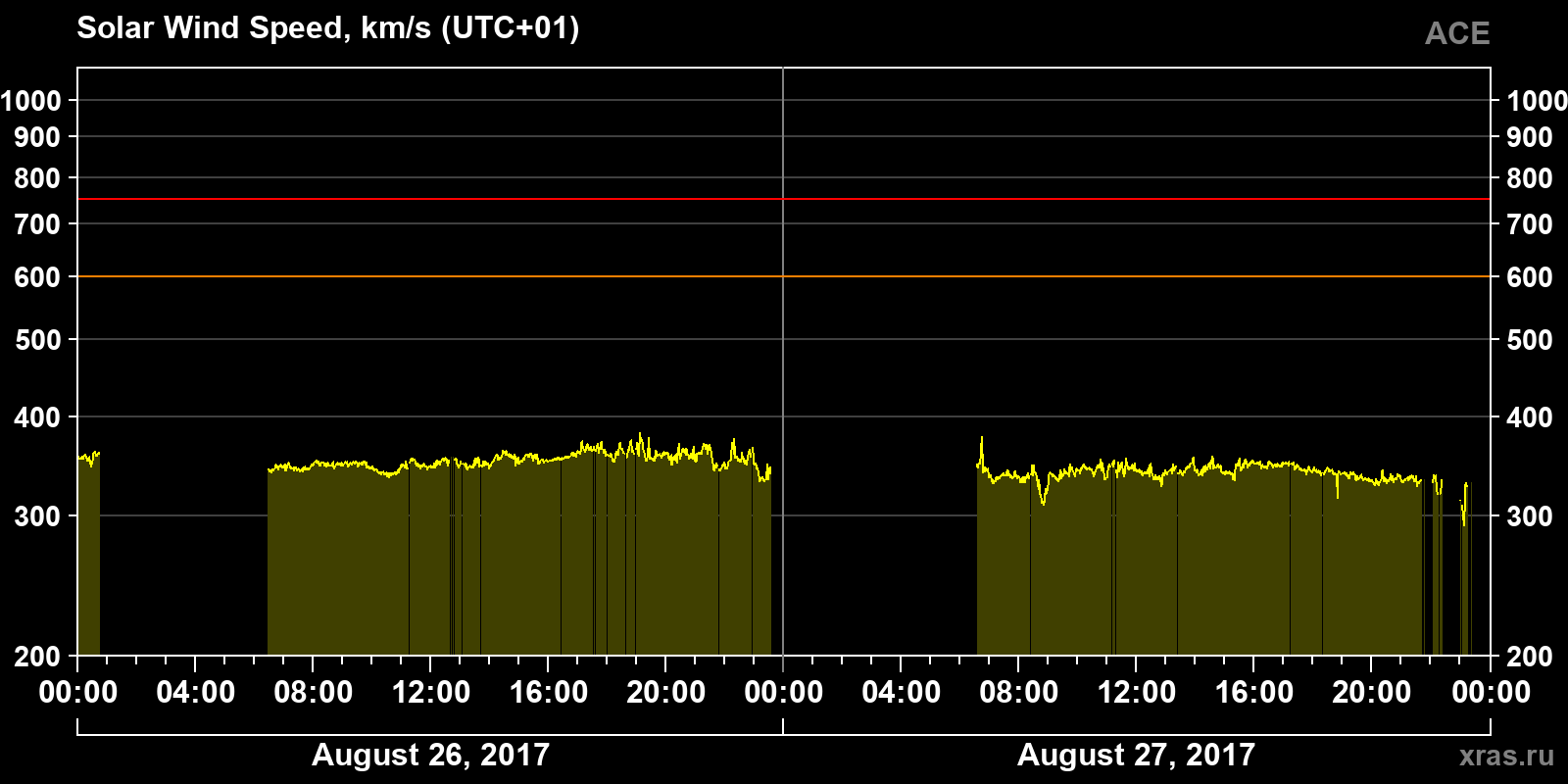 Solar wind speed