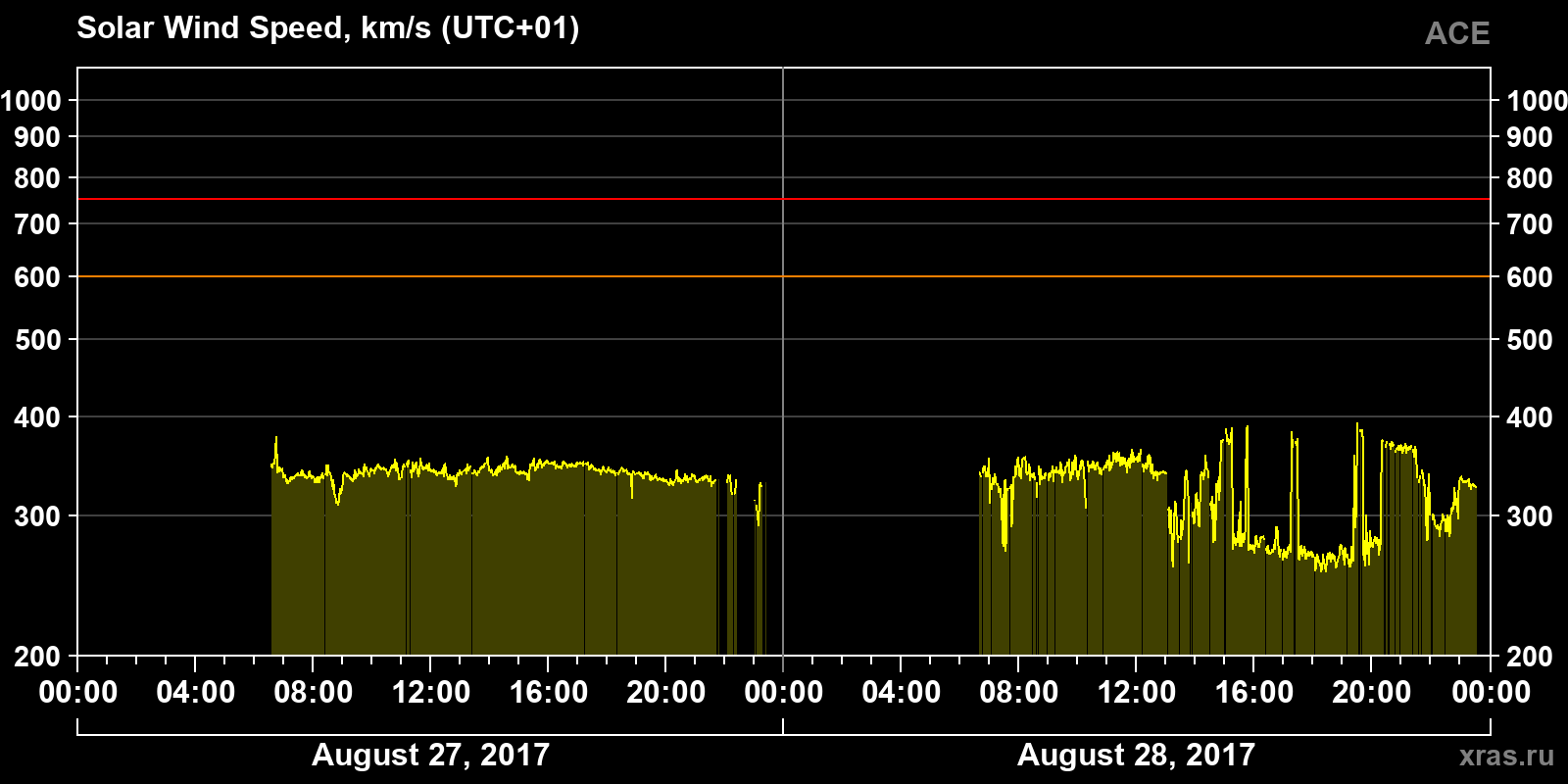 Solar wind speed