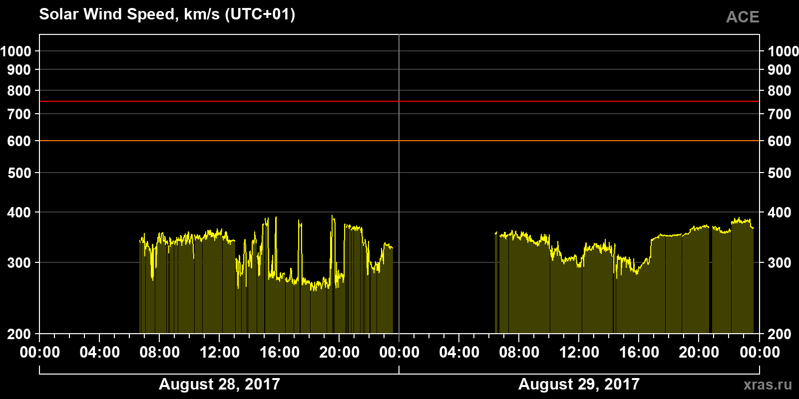 Solar wind speed