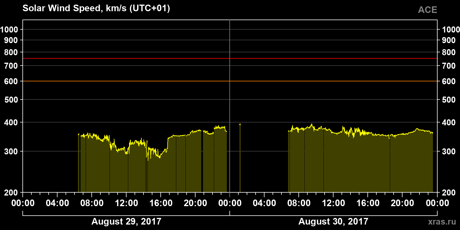 Solar wind speed