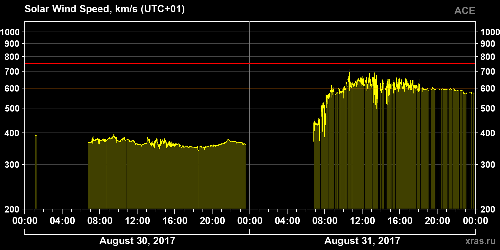 Solar wind speed