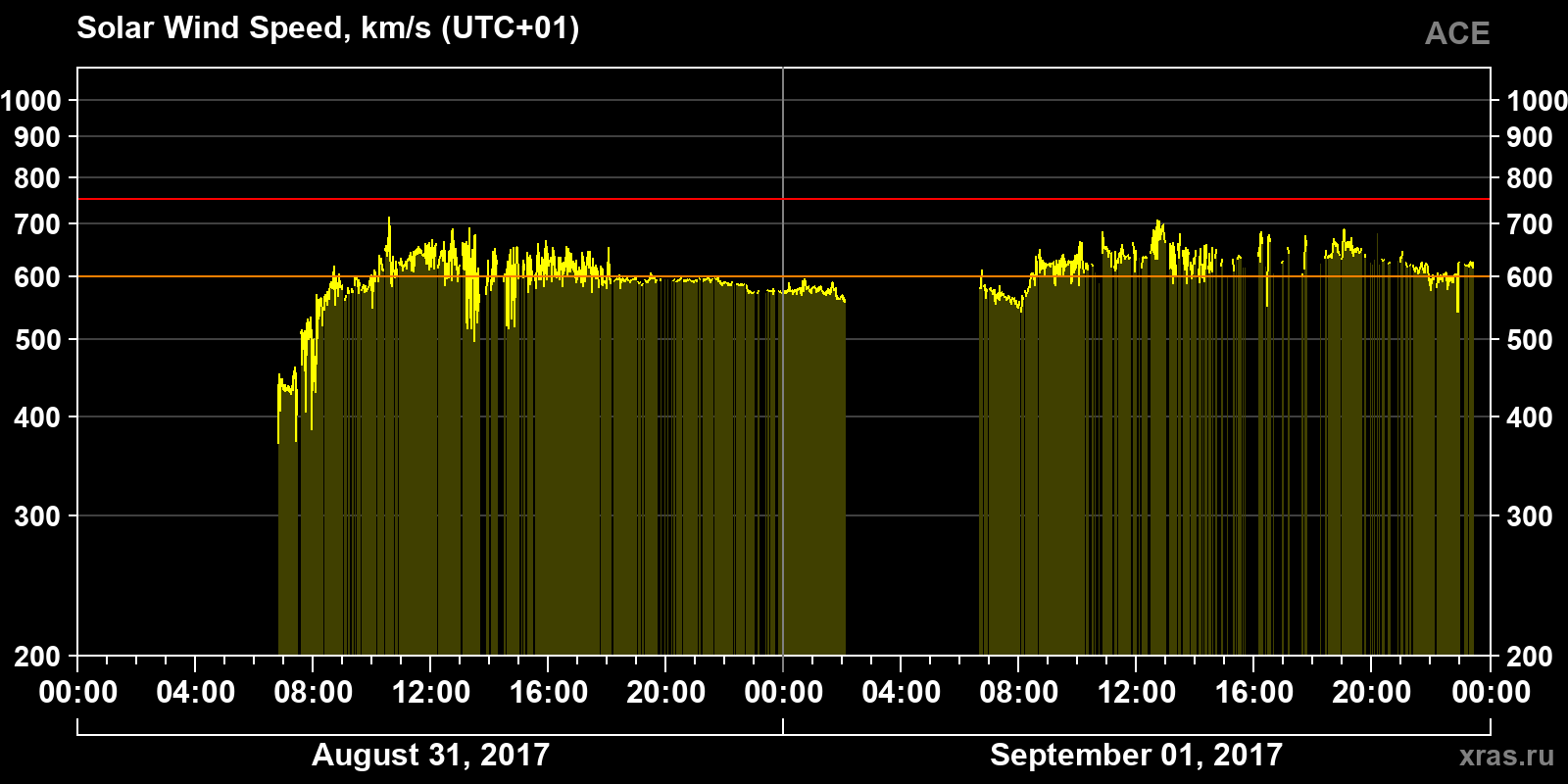 Solar wind speed