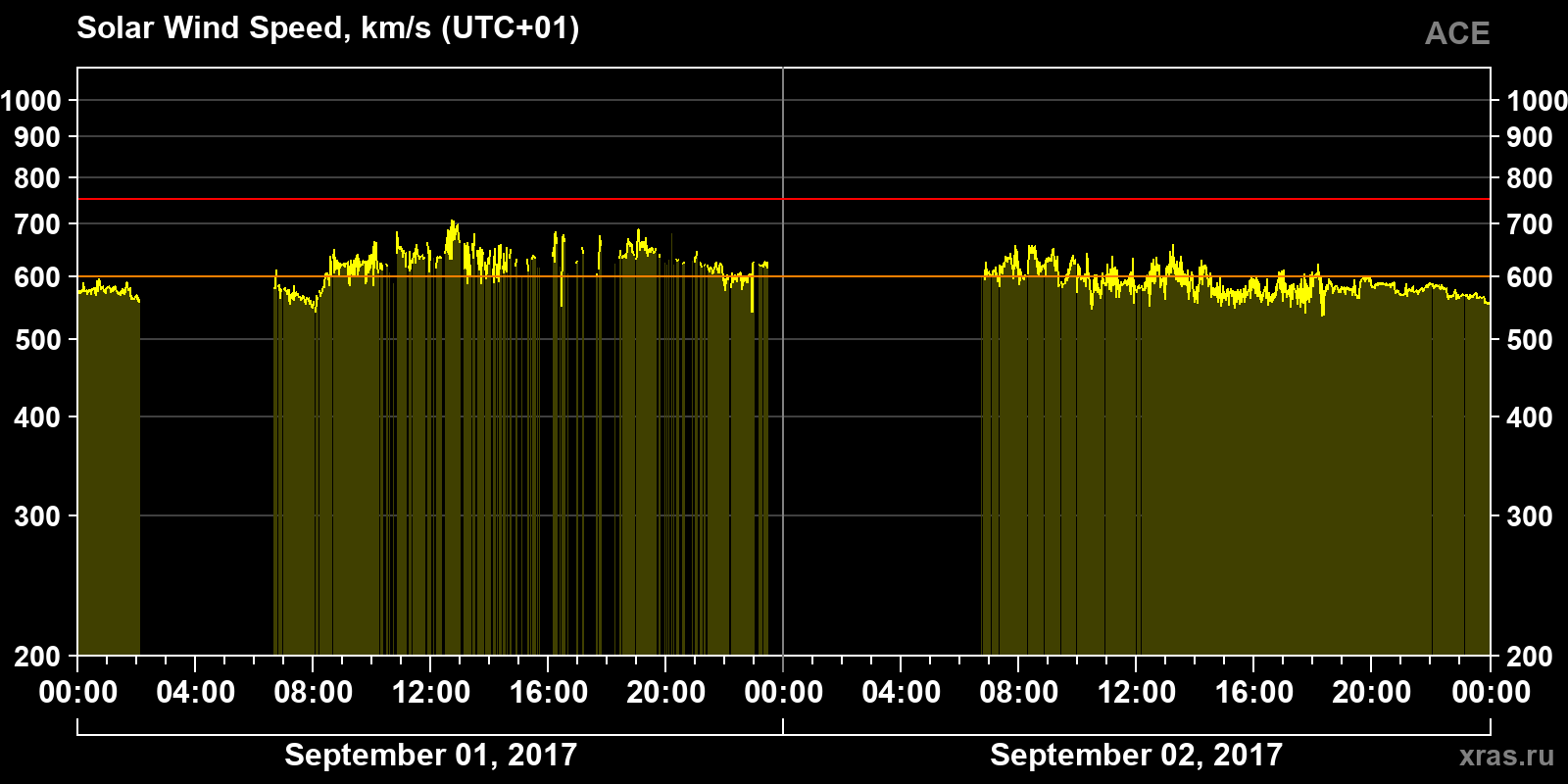 Solar wind speed