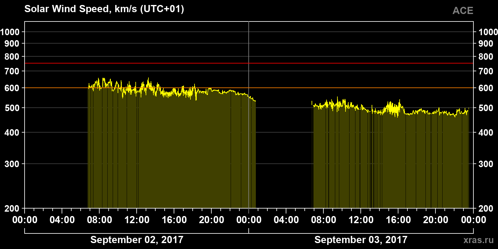 Solar wind speed