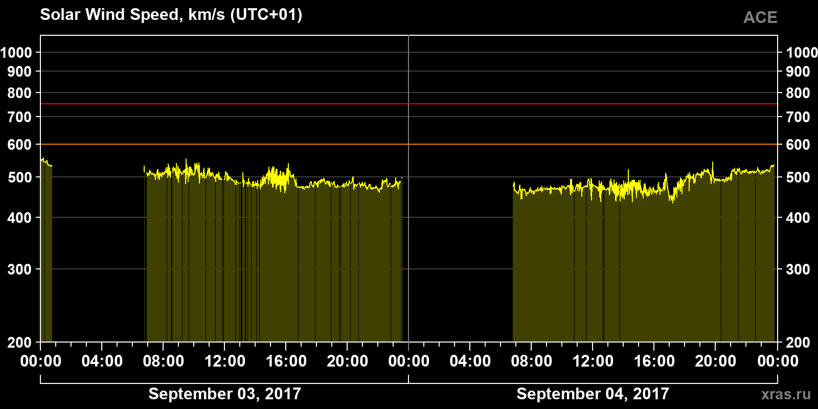 Solar wind speed
