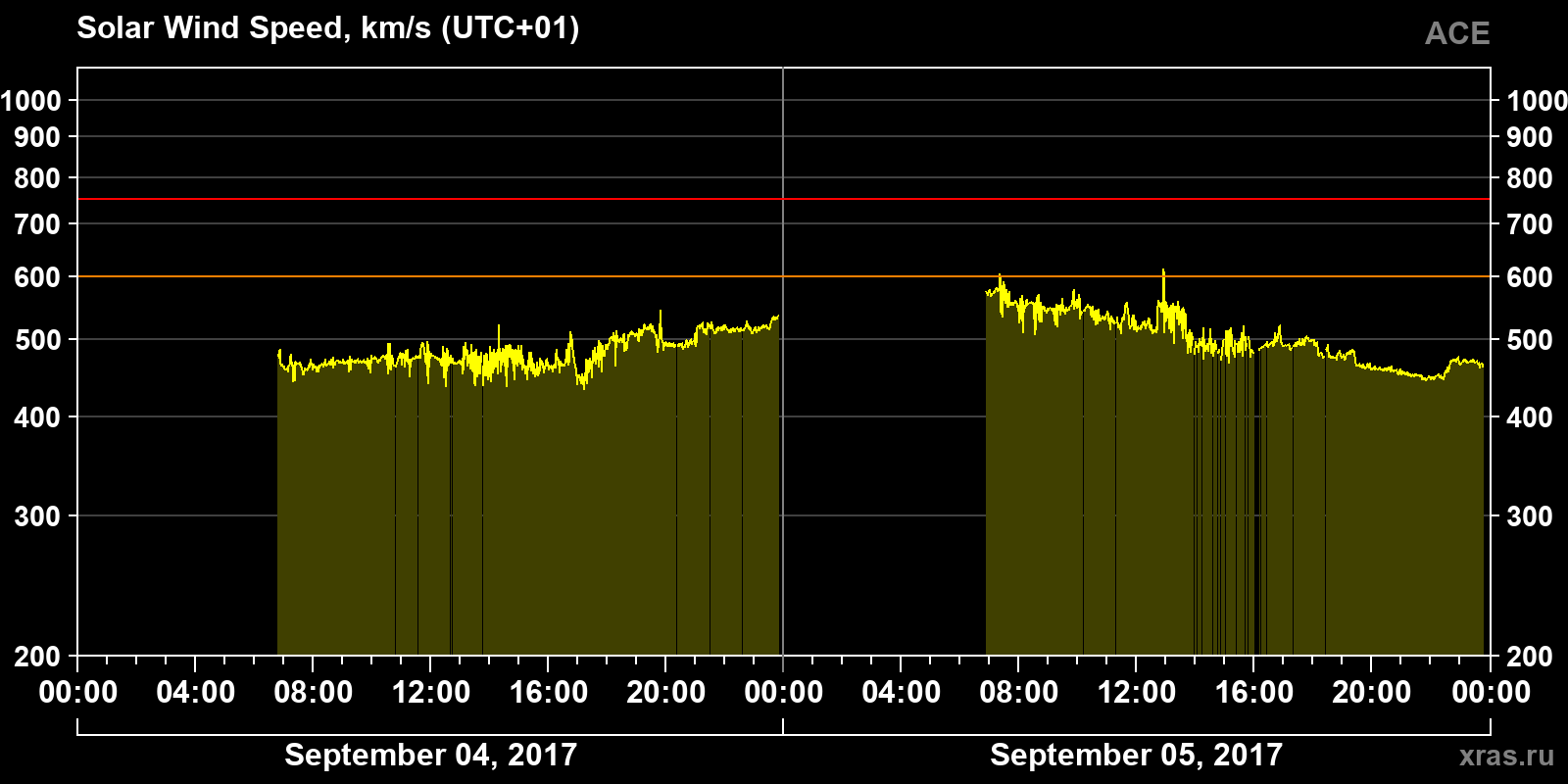 Solar wind speed