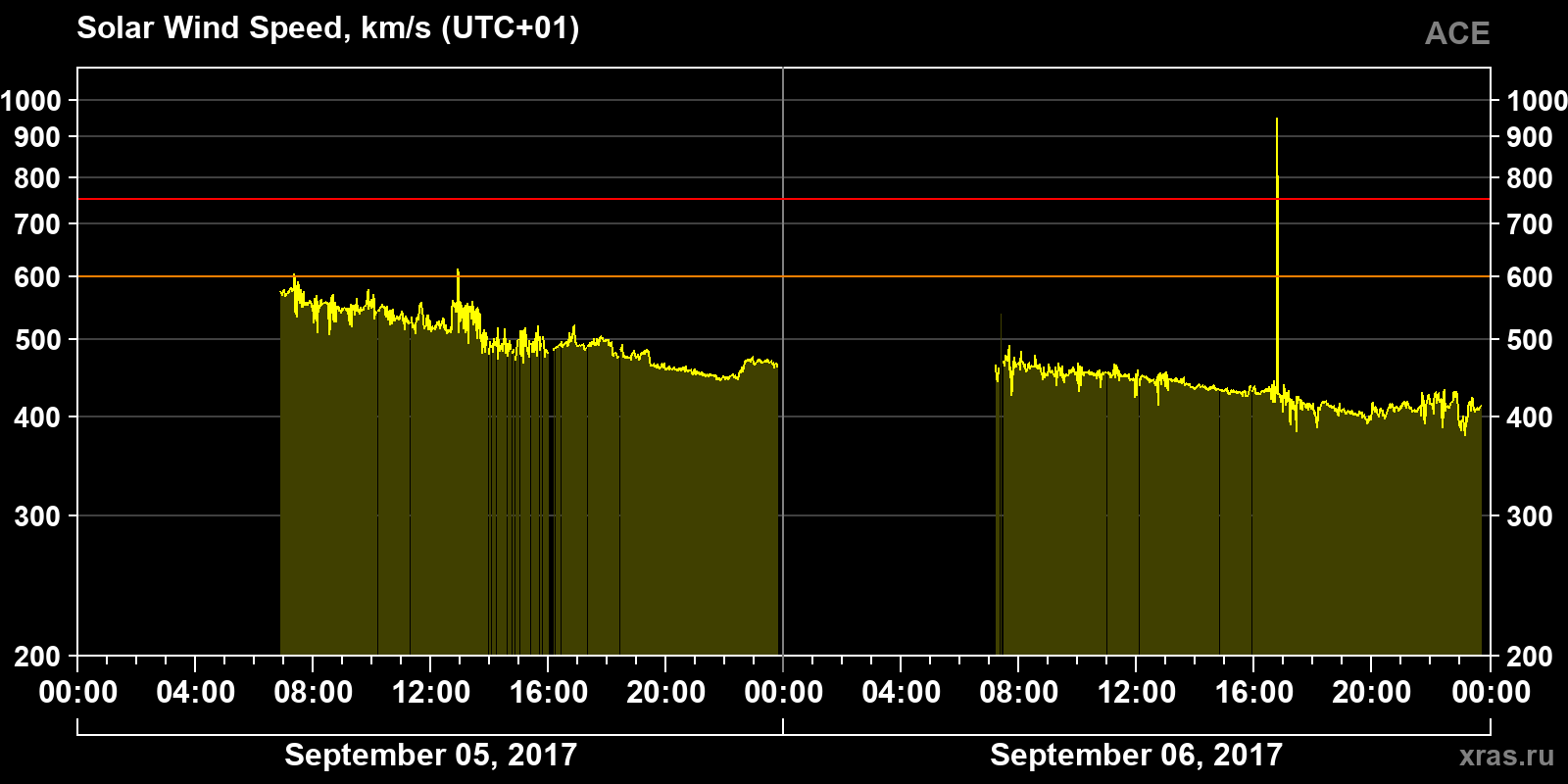 Solar wind speed