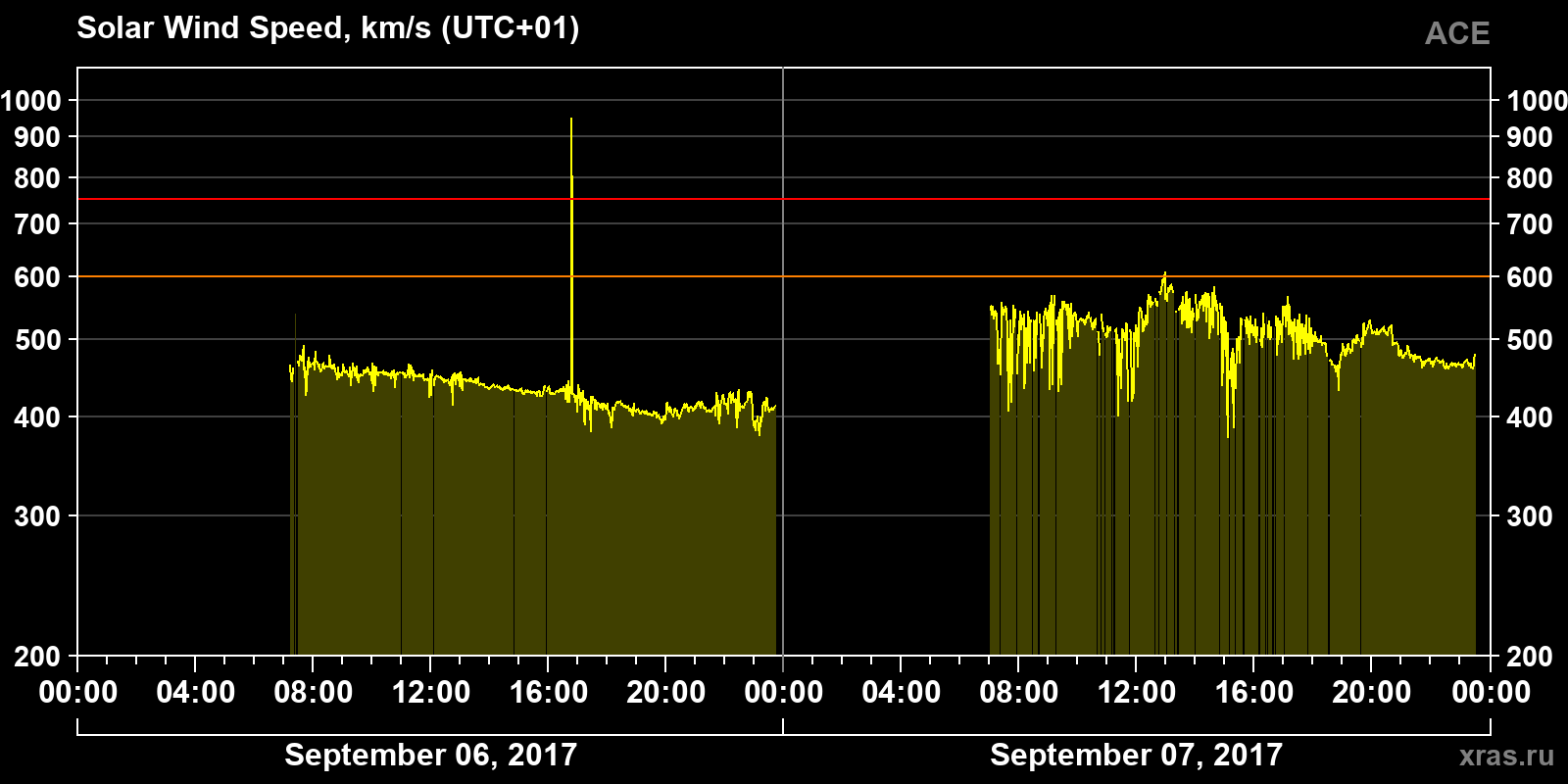 Solar wind speed