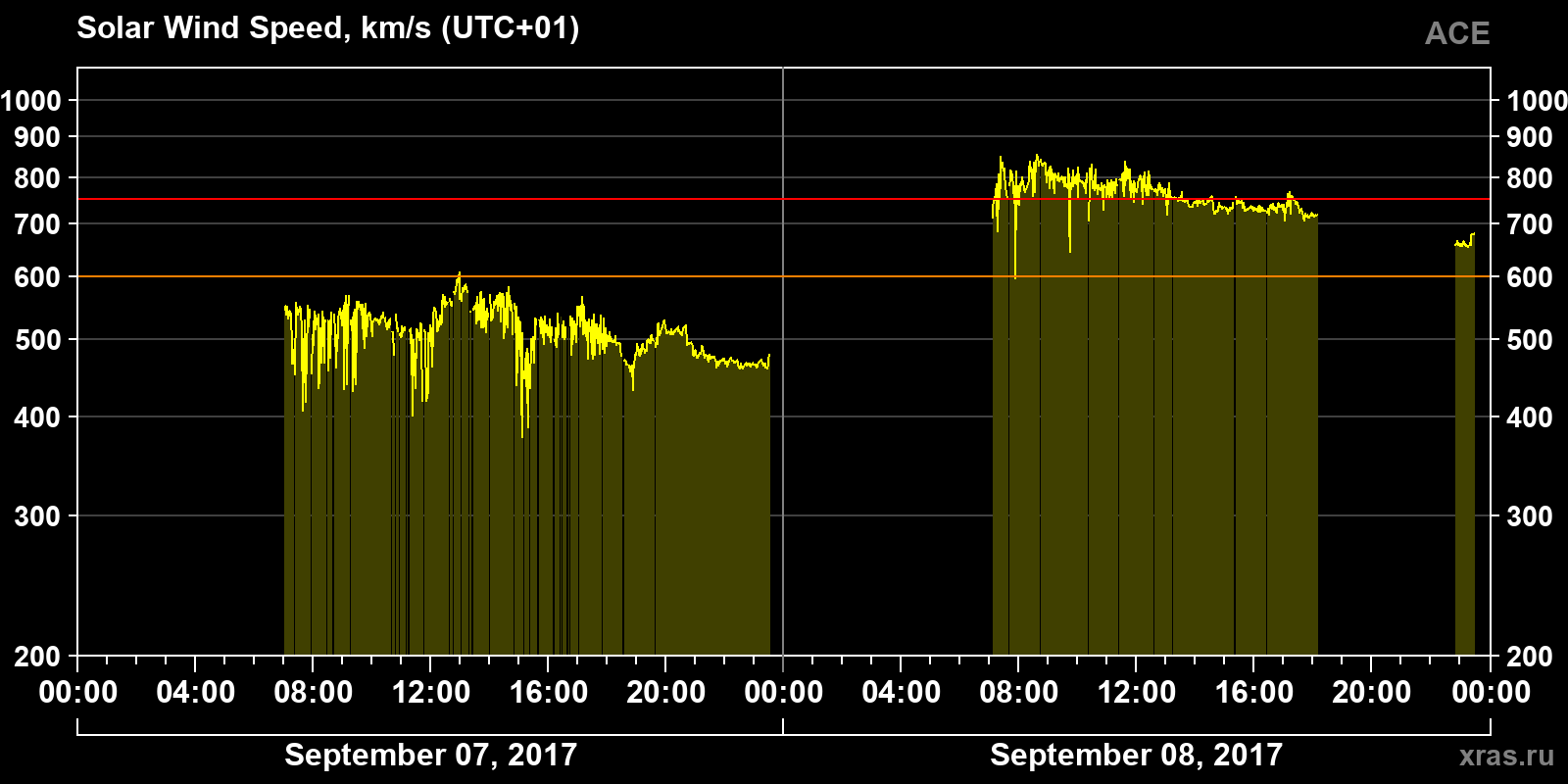Solar wind speed