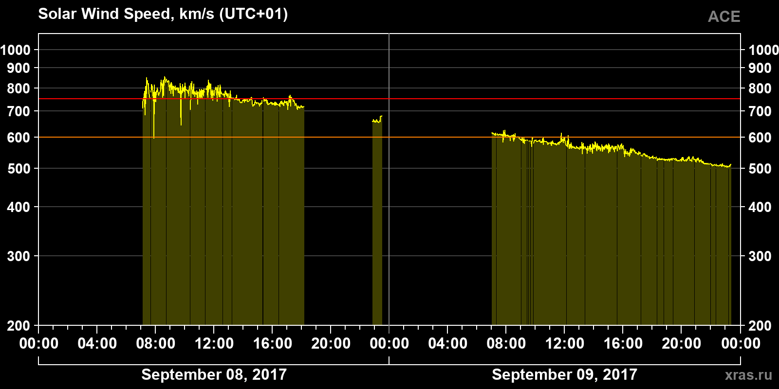 Solar wind speed