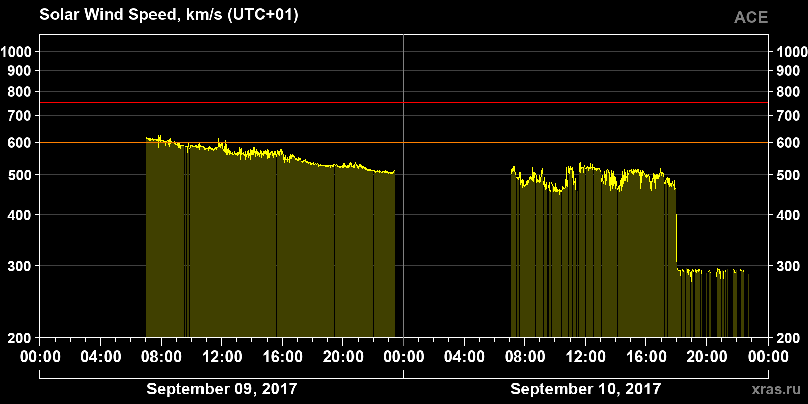 Solar wind speed