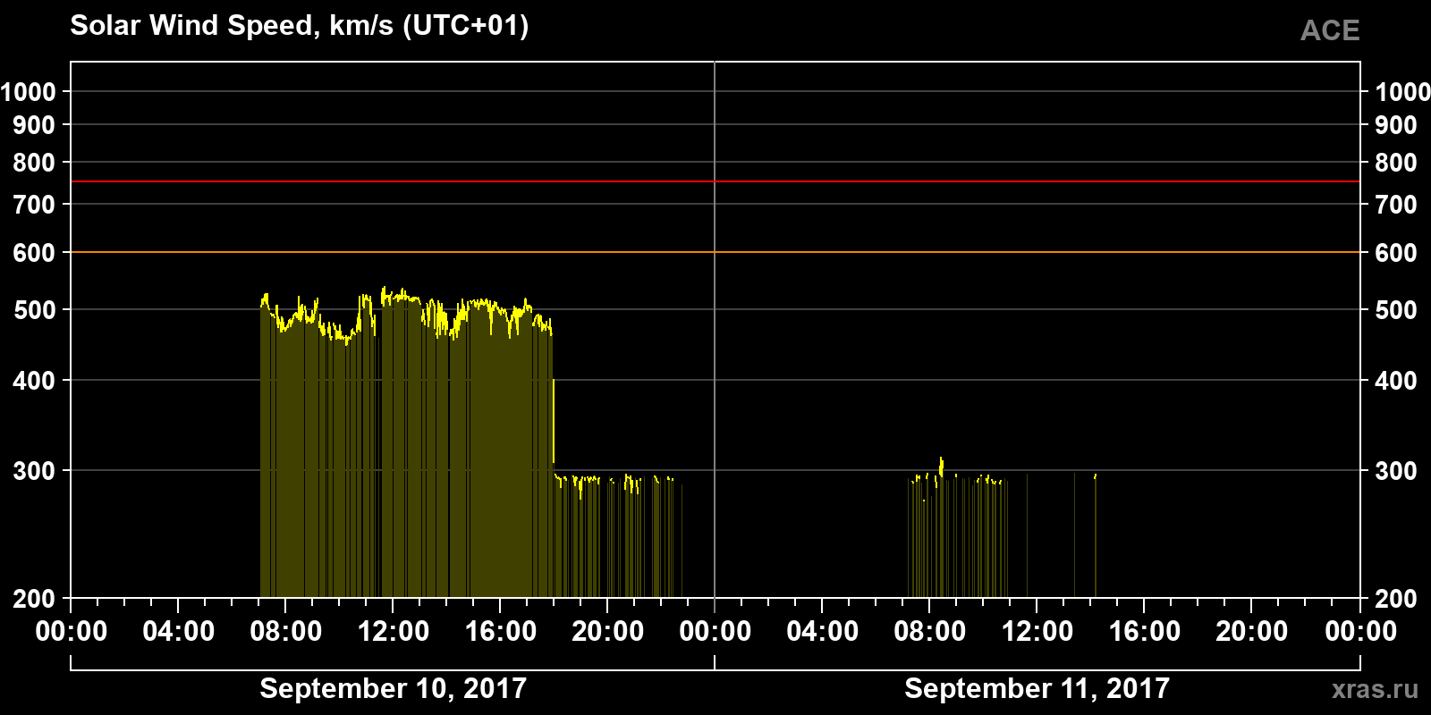 Solar wind speed