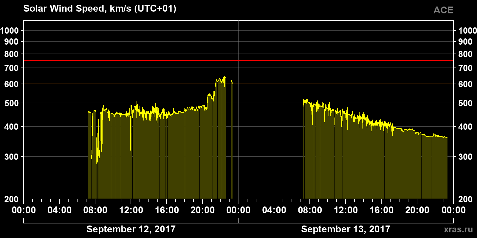 Solar wind speed