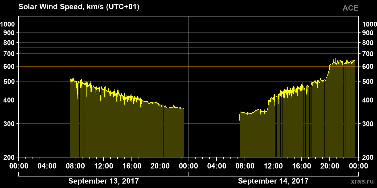 Solar wind speed