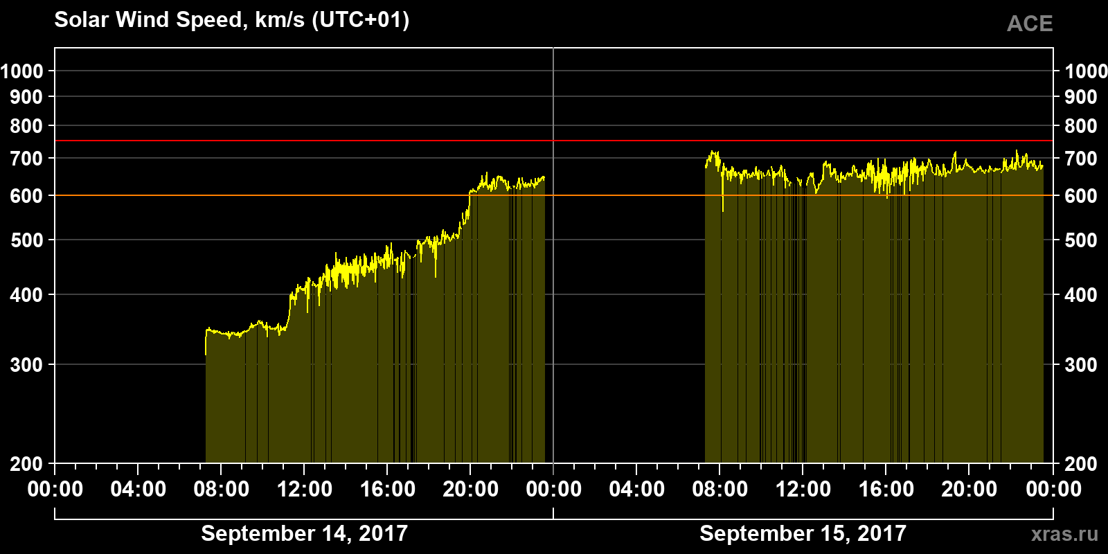 Solar wind speed