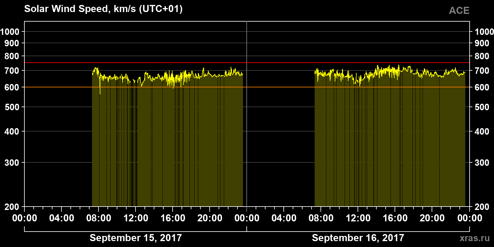 Solar wind speed