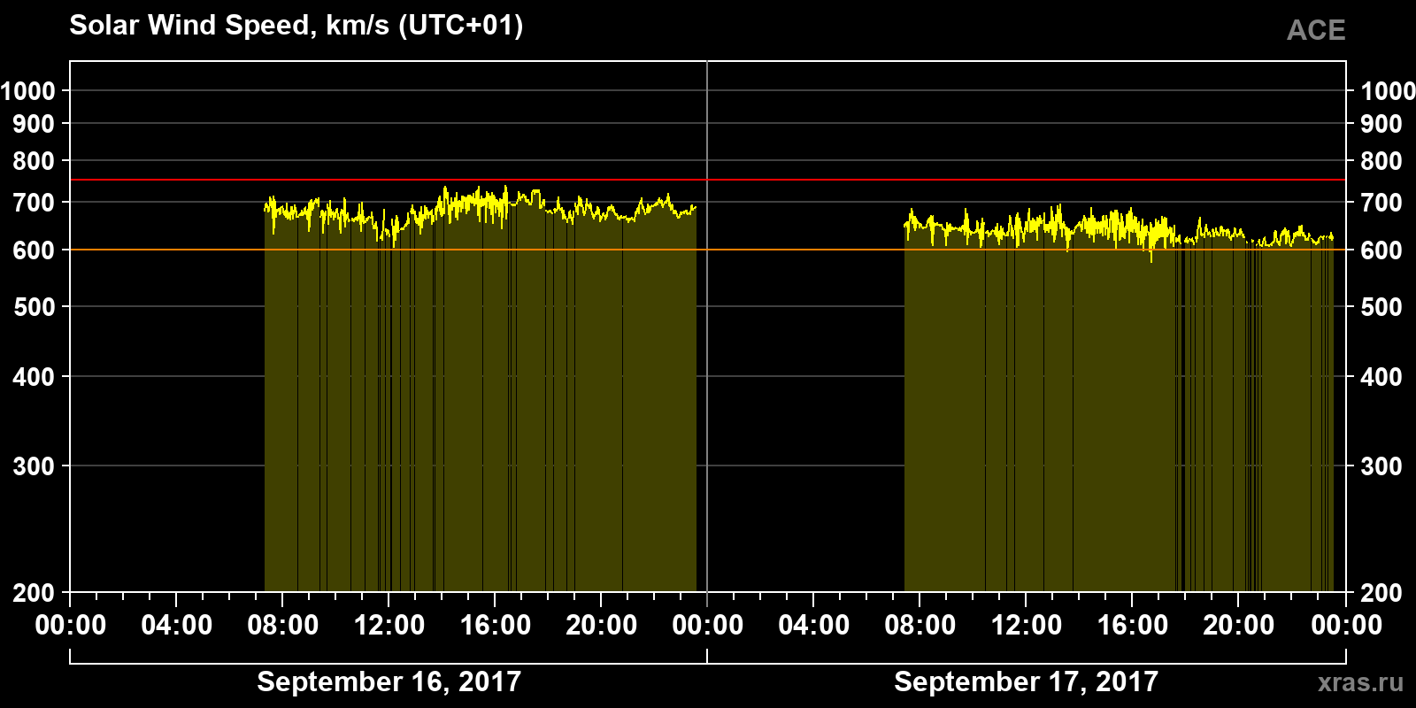 Solar wind speed