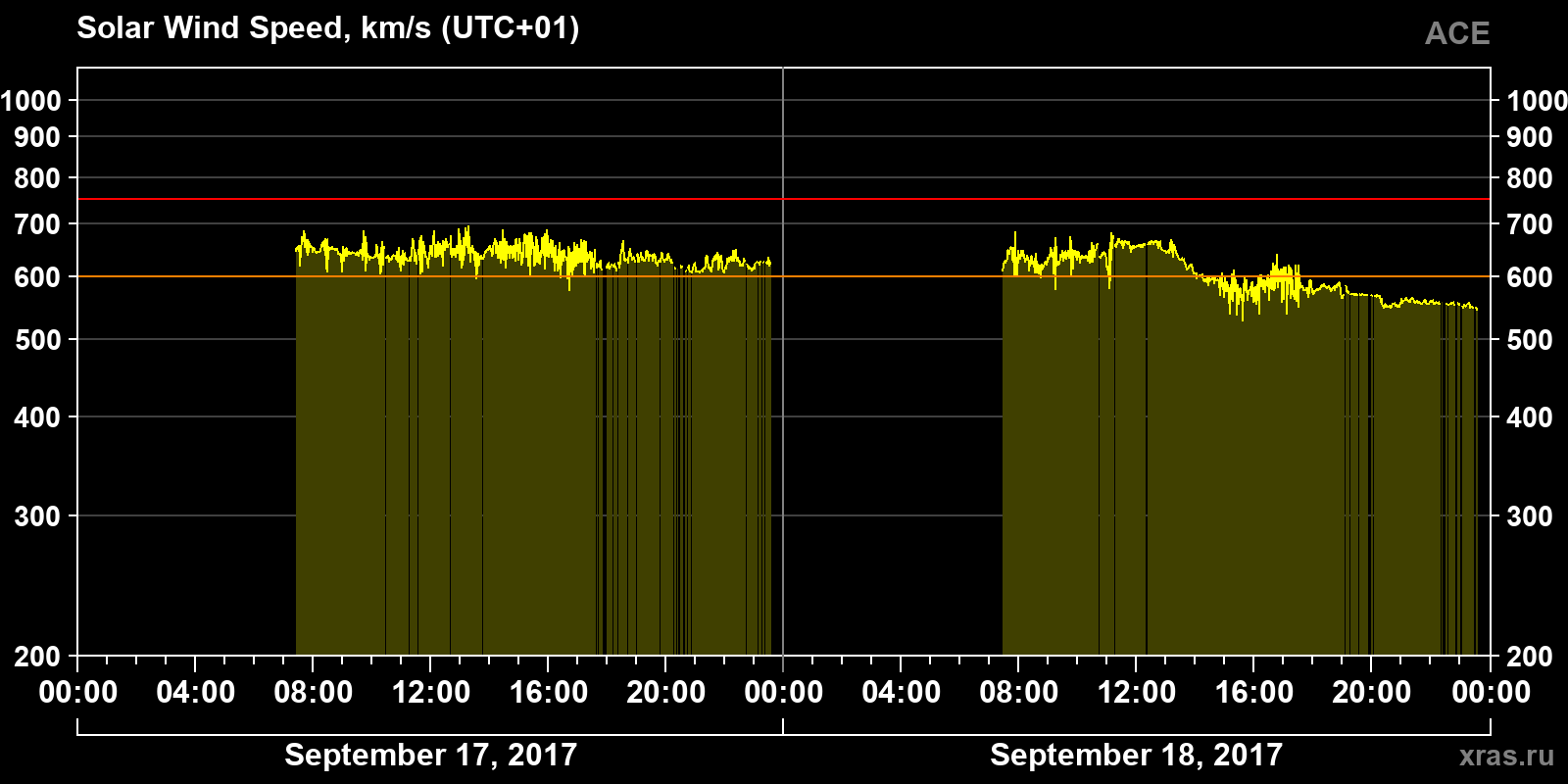 Solar wind speed