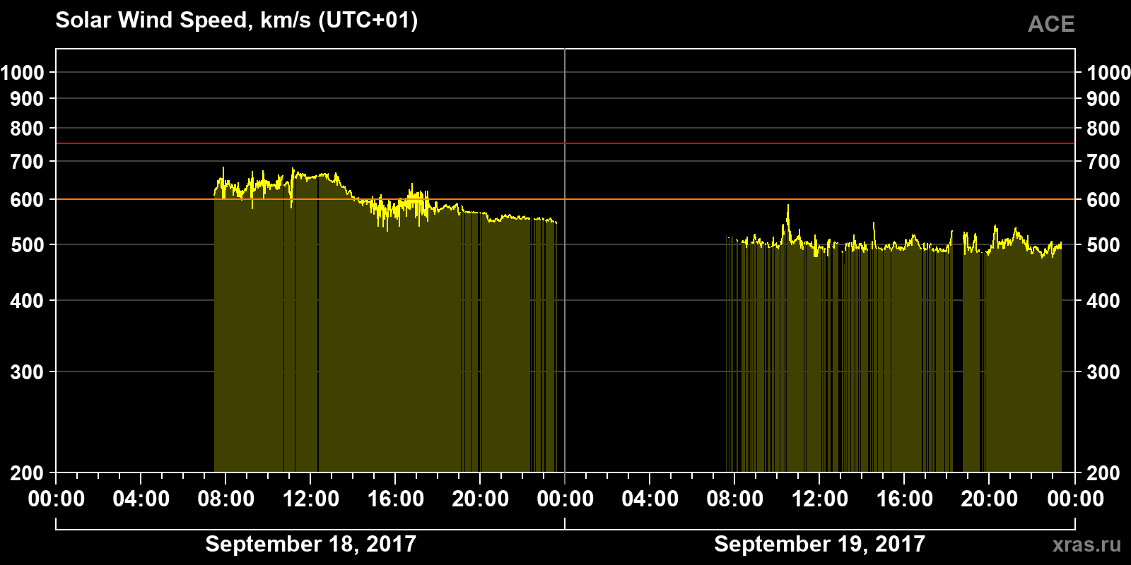Solar wind speed