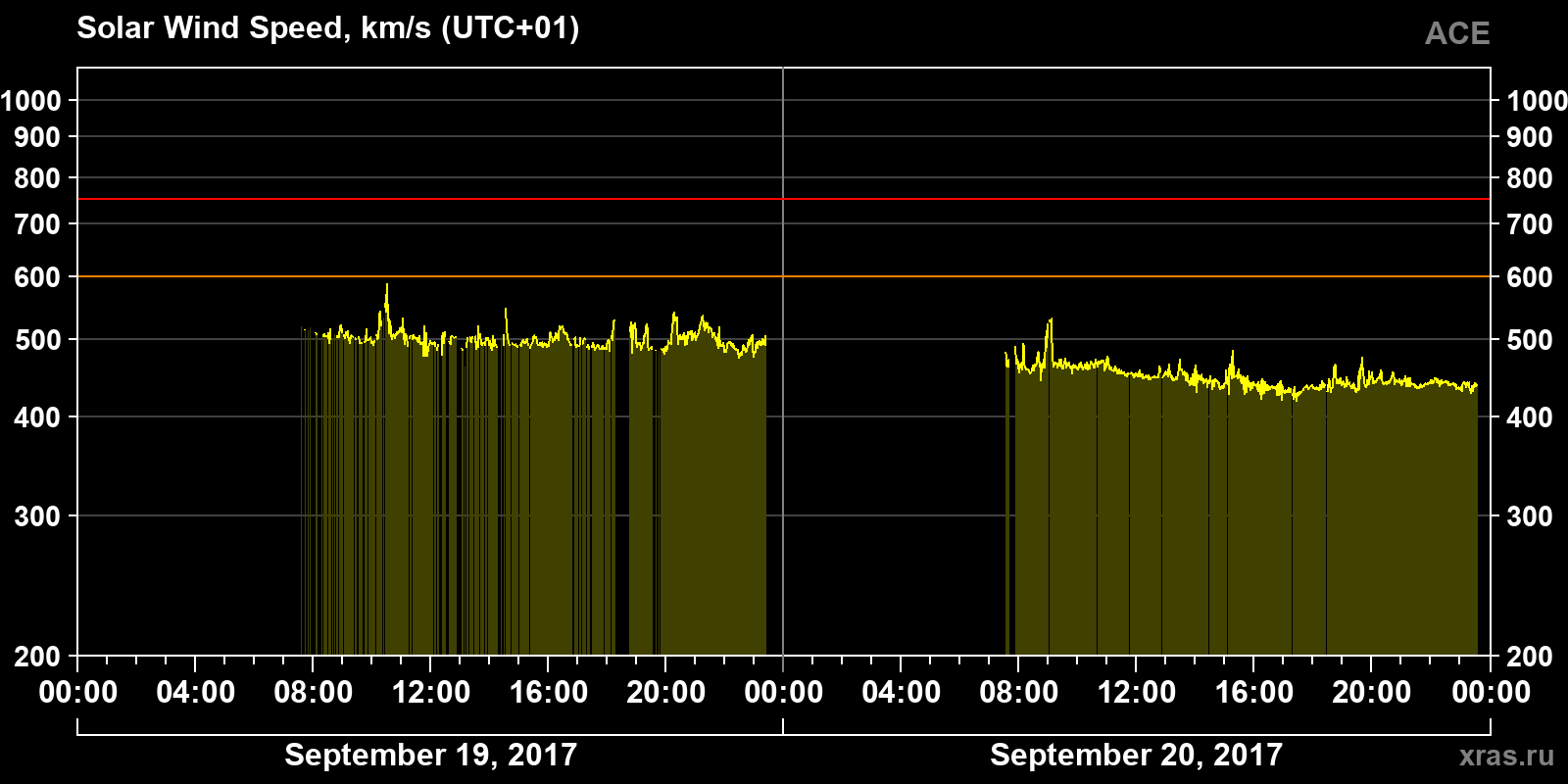 Solar wind speed