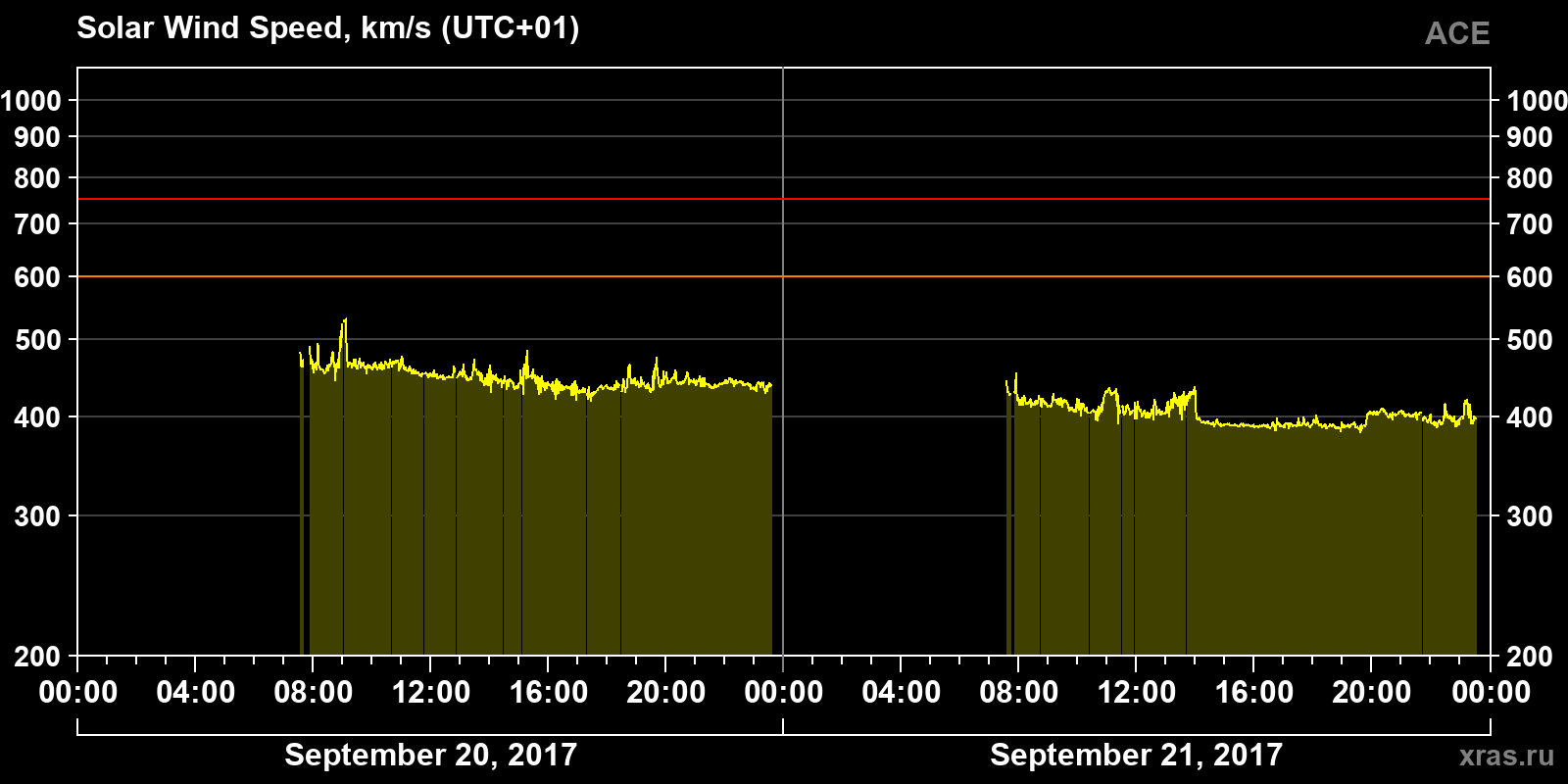 Solar wind speed