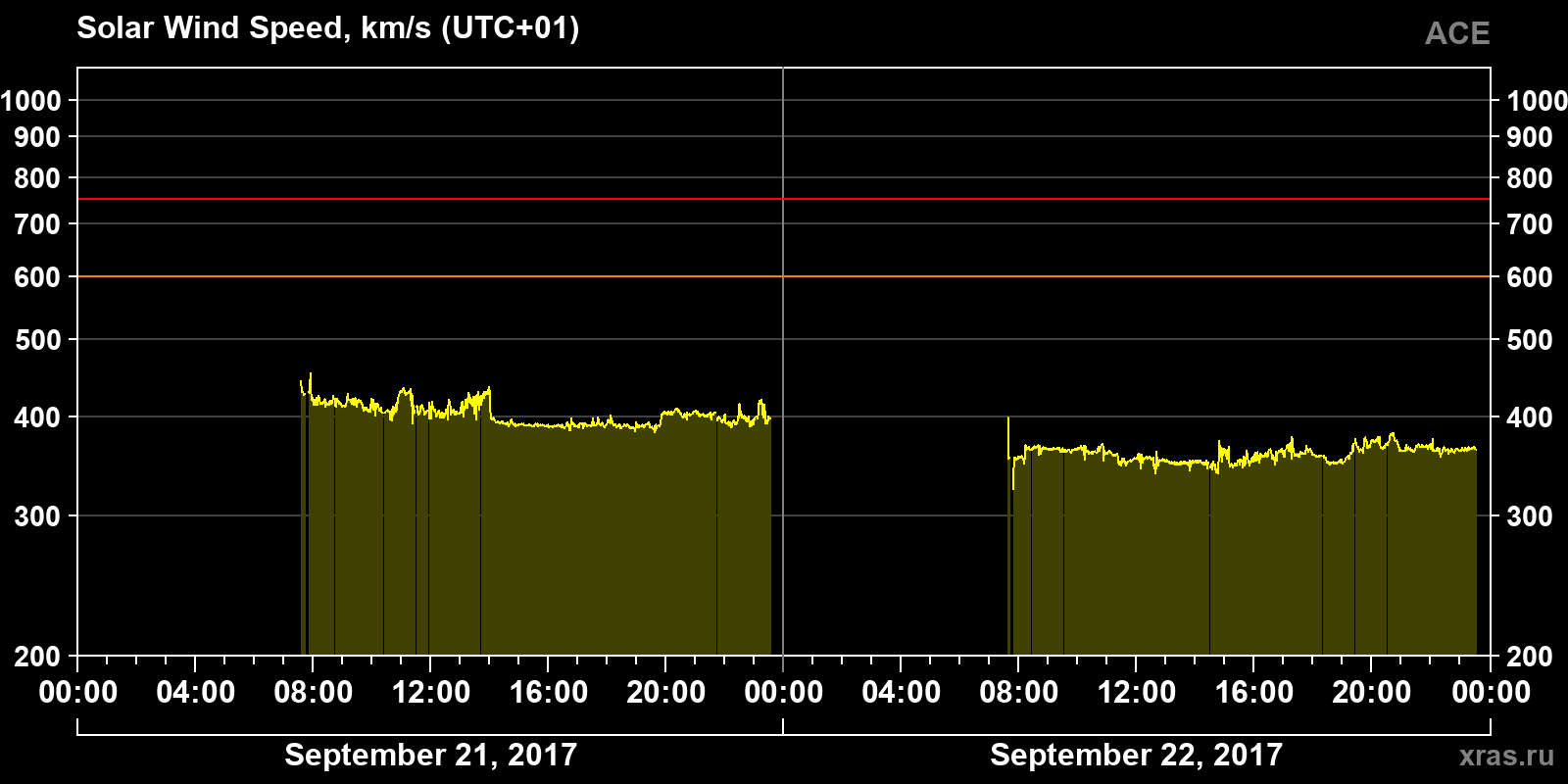 Solar wind speed