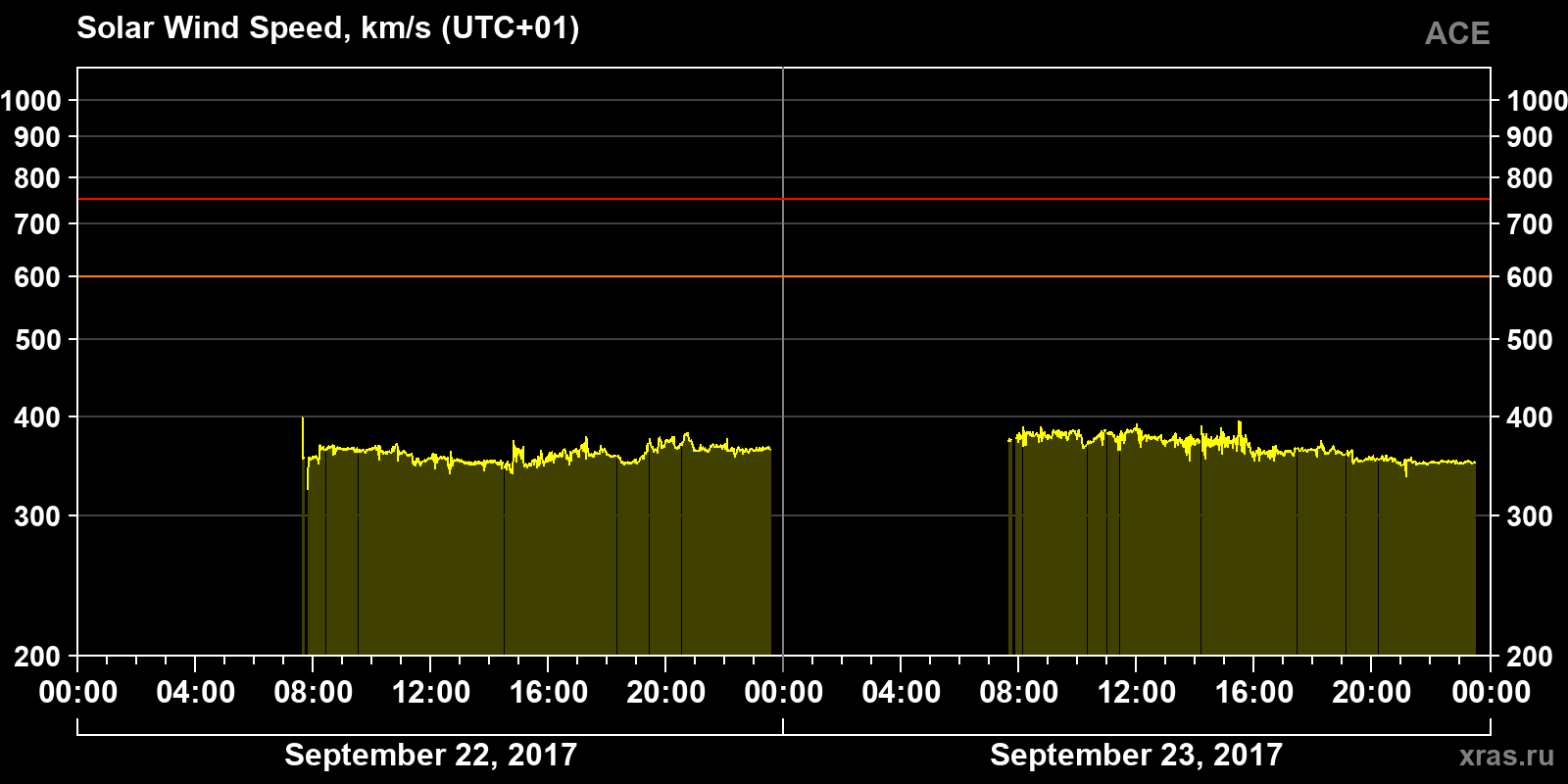 Solar wind speed