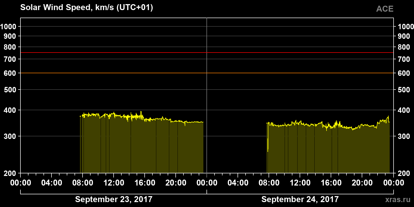 Solar wind speed