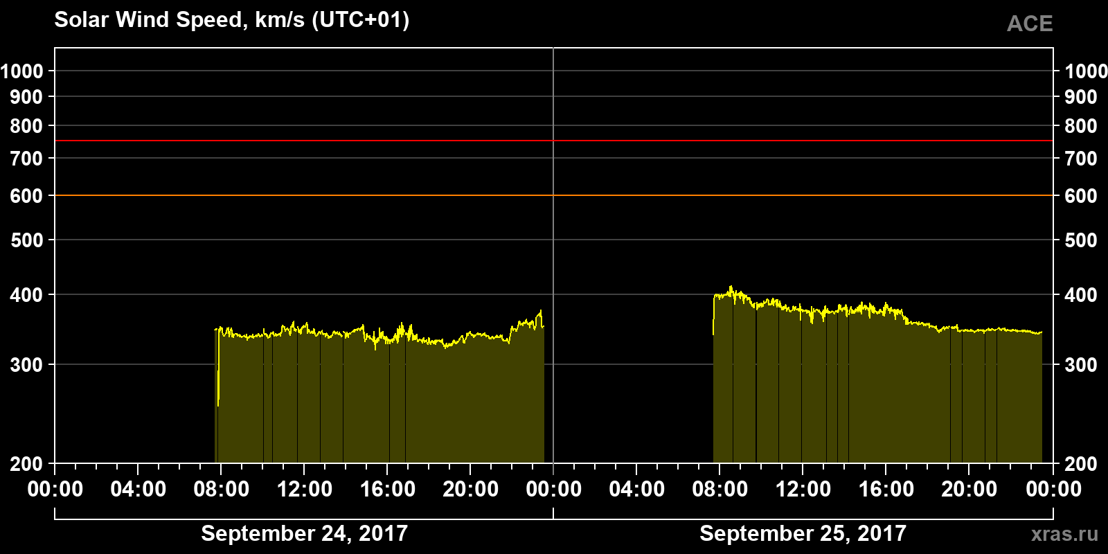 Solar wind speed