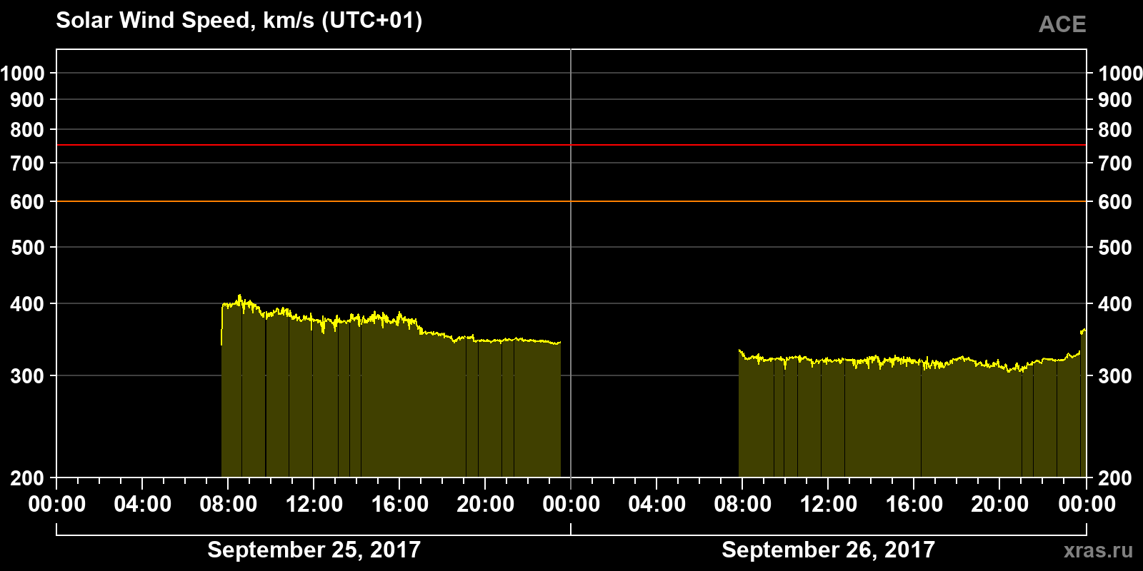 Solar wind speed