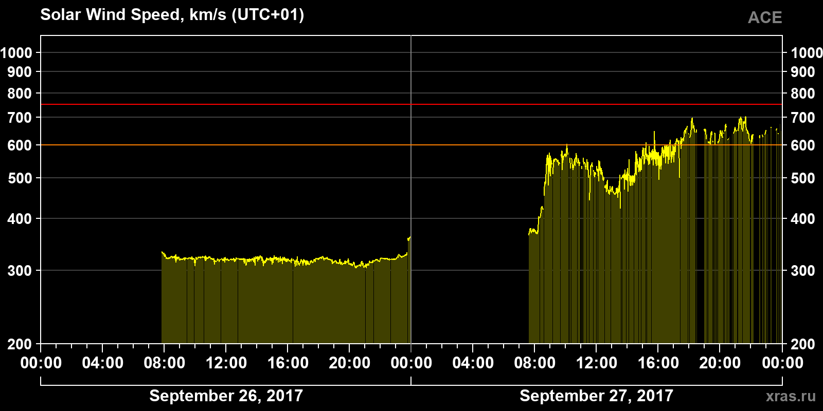 Solar wind speed