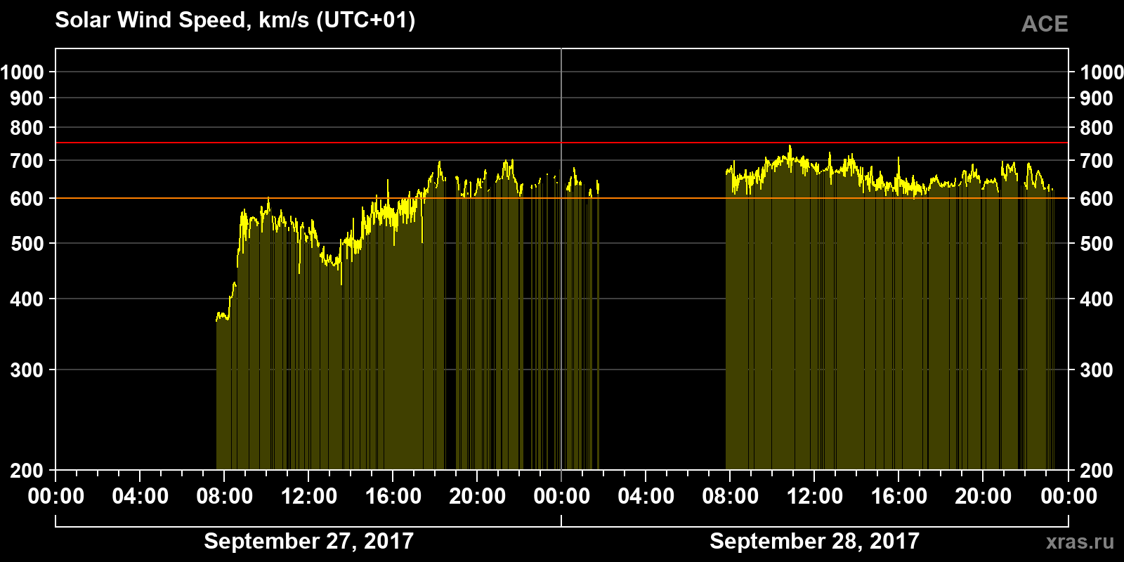 Solar wind speed