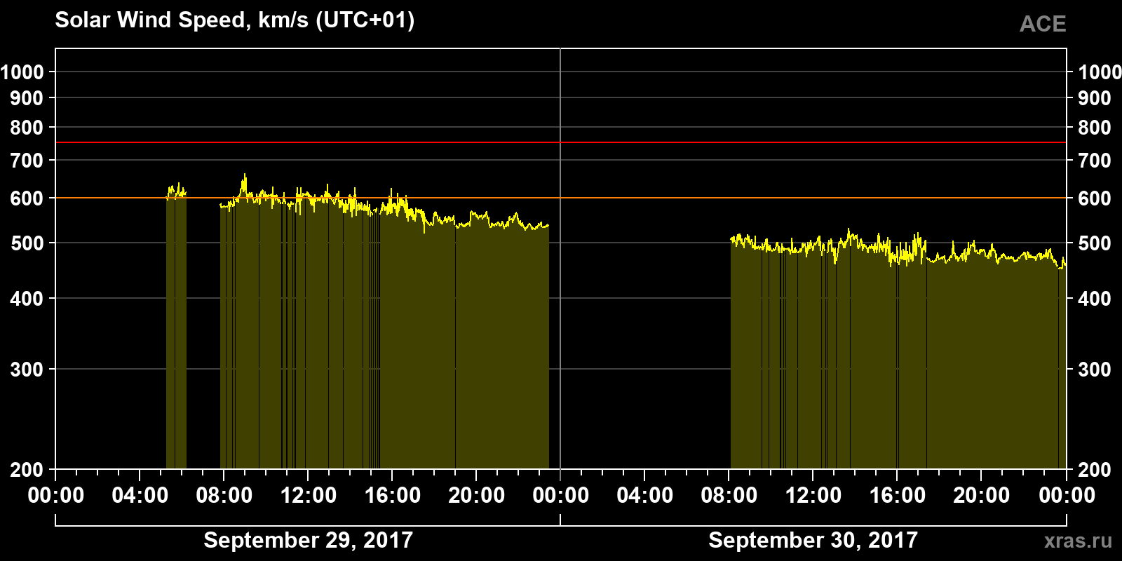 Solar wind speed