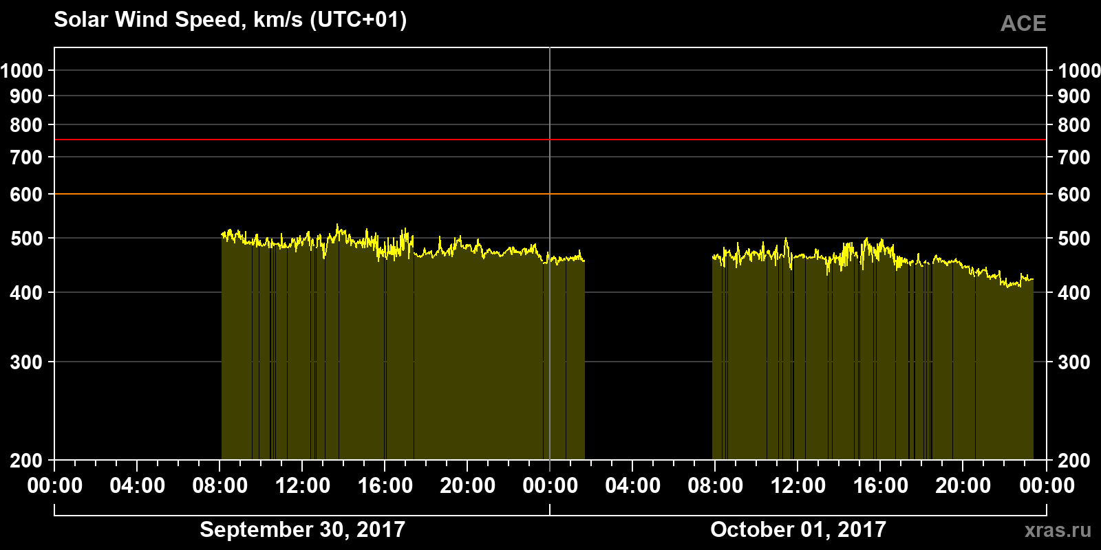 Solar wind speed