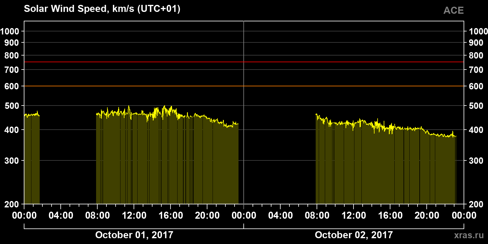 Solar wind speed