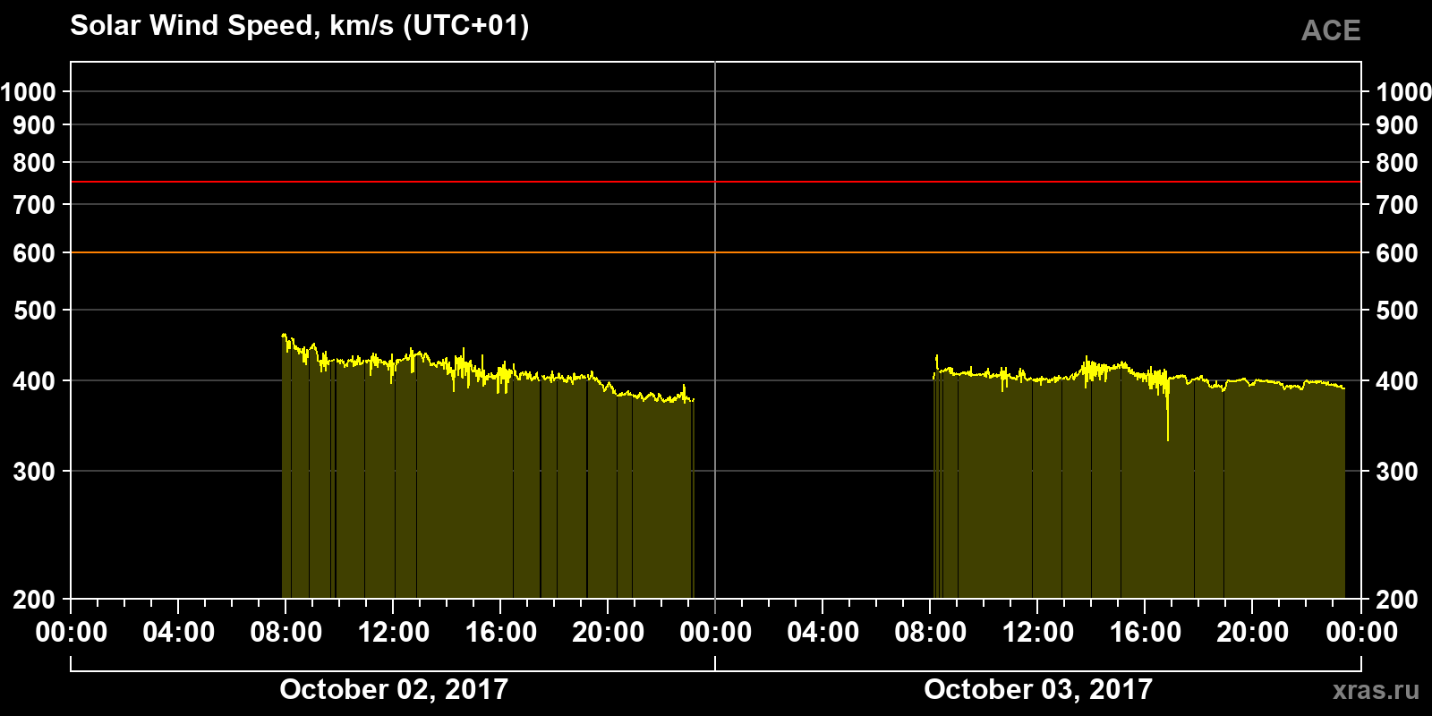 Solar wind speed