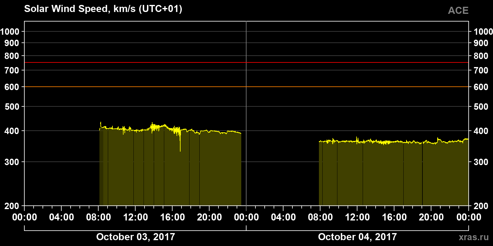 Solar wind speed