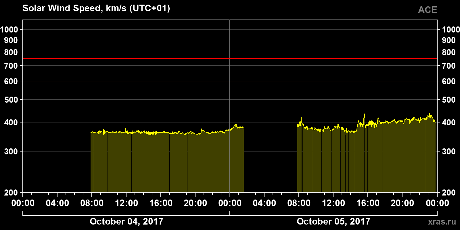 Solar wind speed