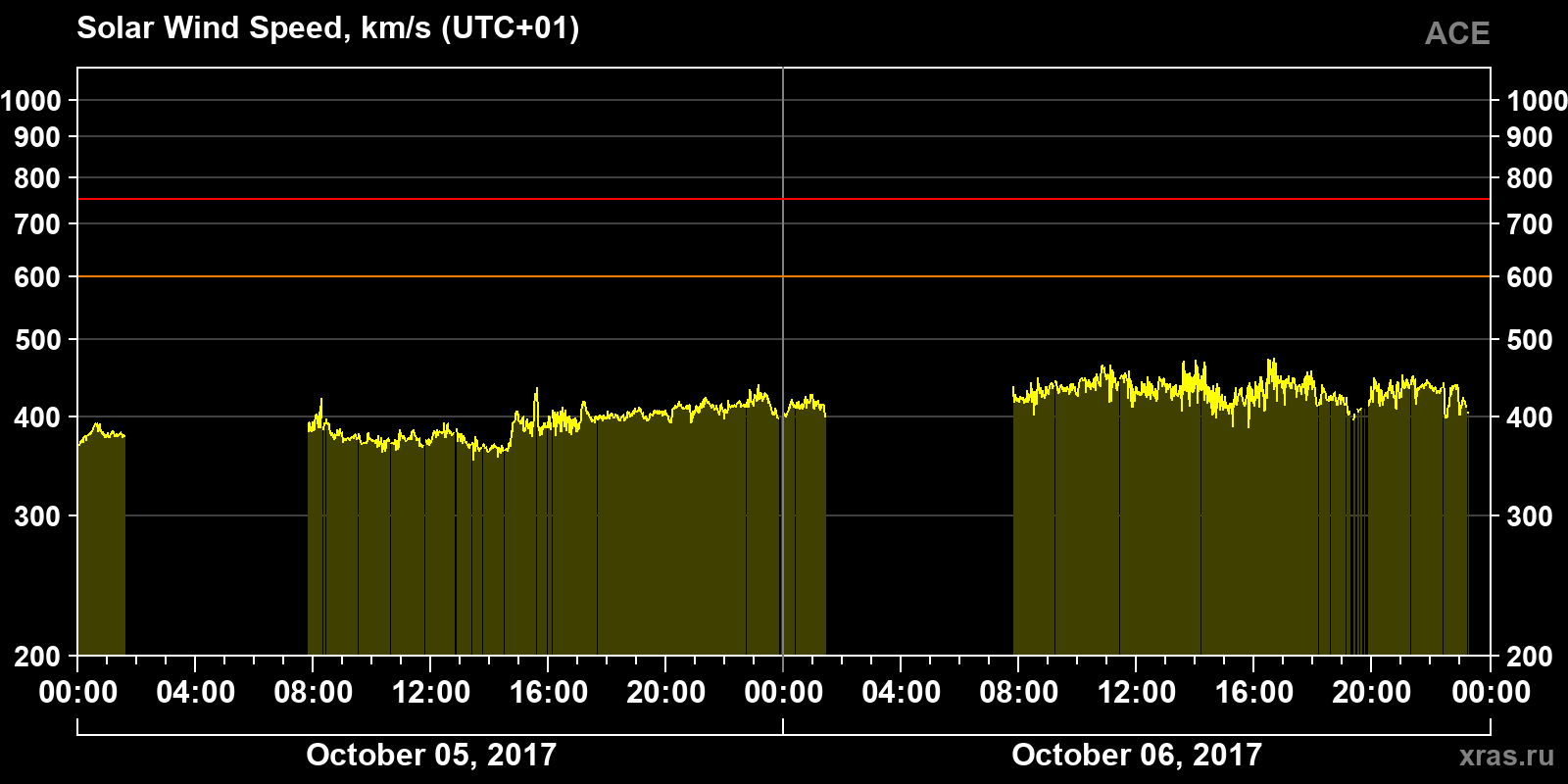 Solar wind speed
