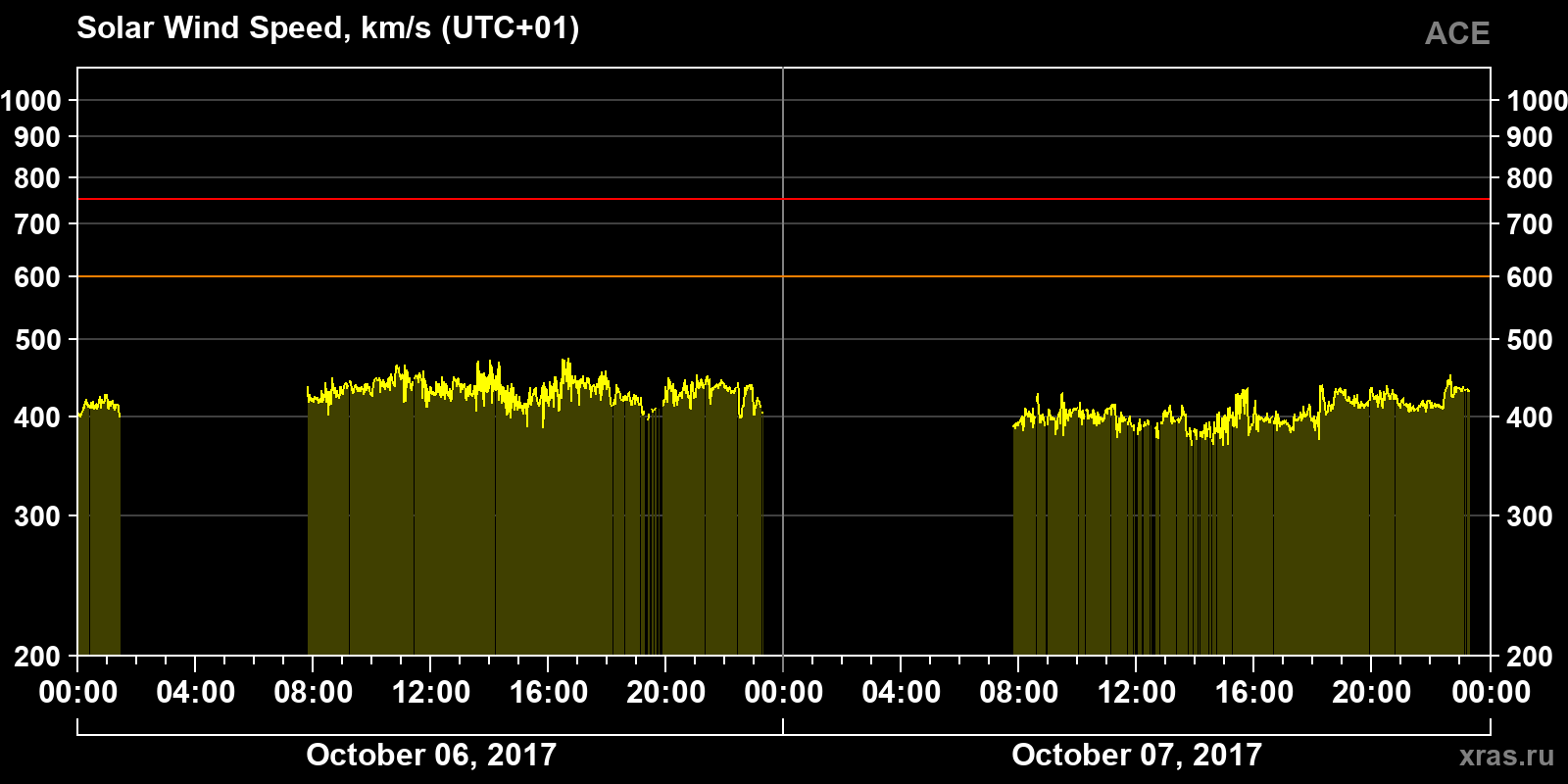 Solar wind speed