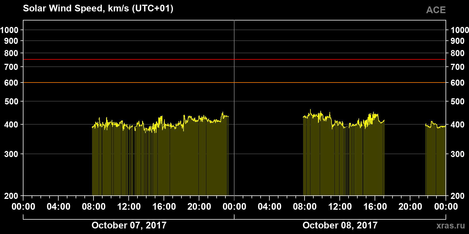 Solar wind speed