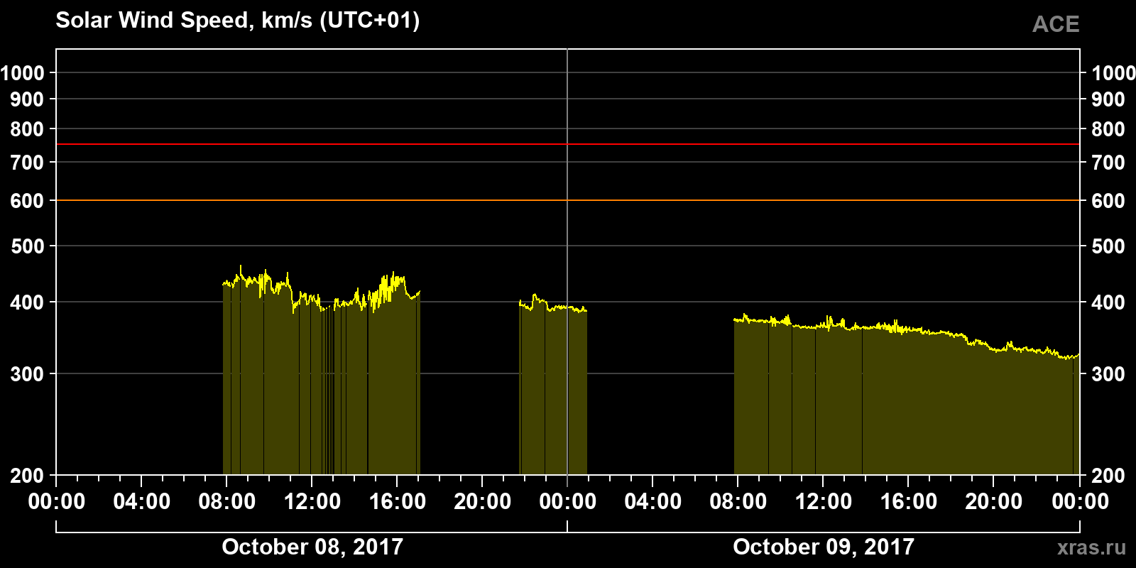 Solar wind speed