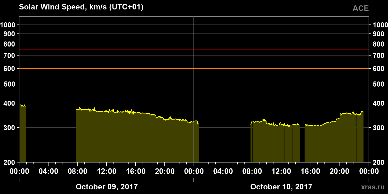 Solar wind speed