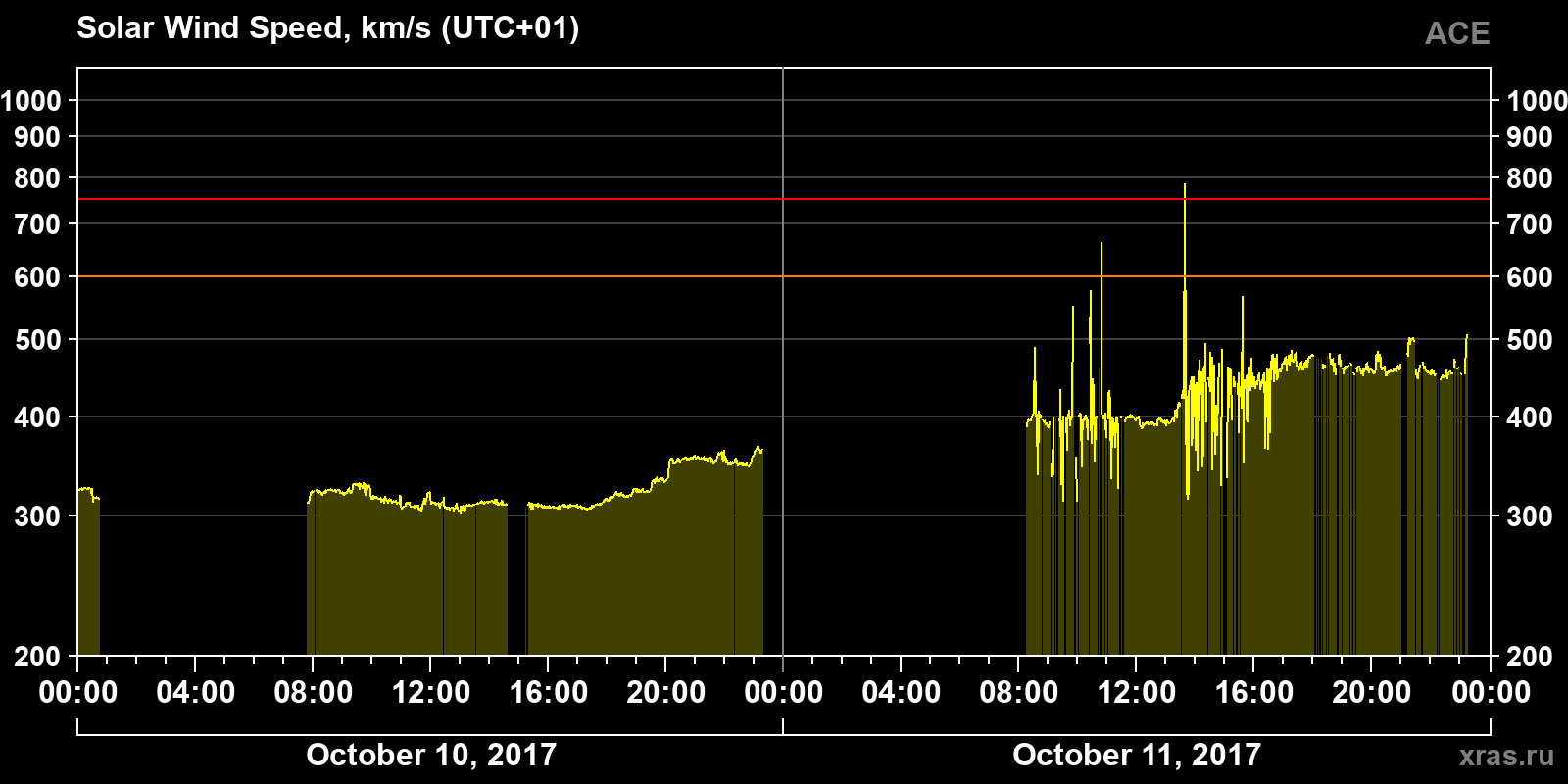 Solar wind speed