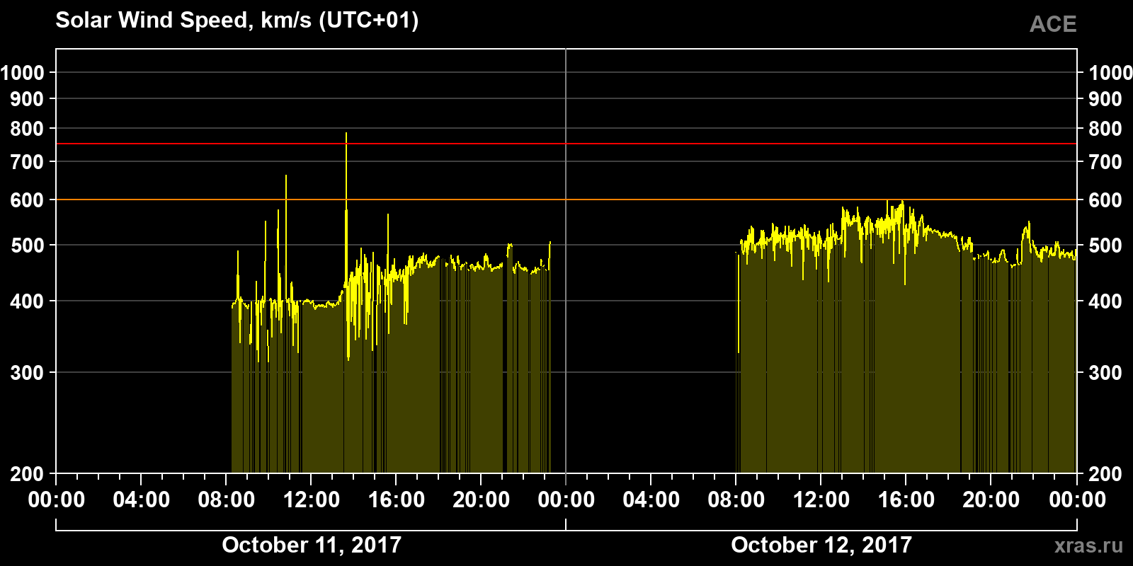 Solar wind speed